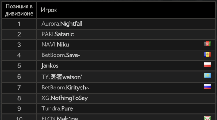 Nightfall стал лидером европейского ладдера Dota 2 по MMR Nightfall стал лидером европейского ладдера Dota 2 по MMR