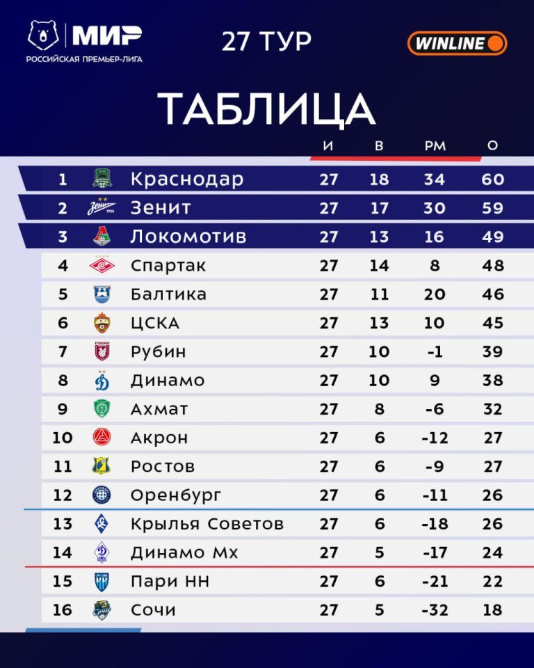 28-й тур РПЛ может серьёзно повлиять на чемпионскую гонку