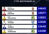 Козлов установил рекорд РПЛ по преодолённой дистанции за матч Козлов установил рекорд РПЛ по преодолённой дистанции за матч
